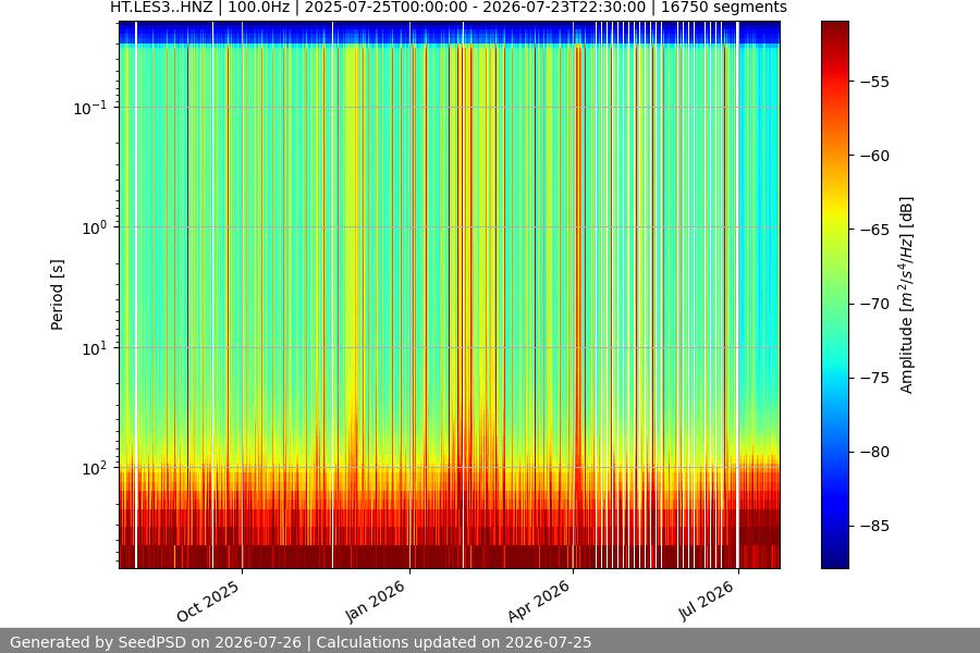 spectrogram year