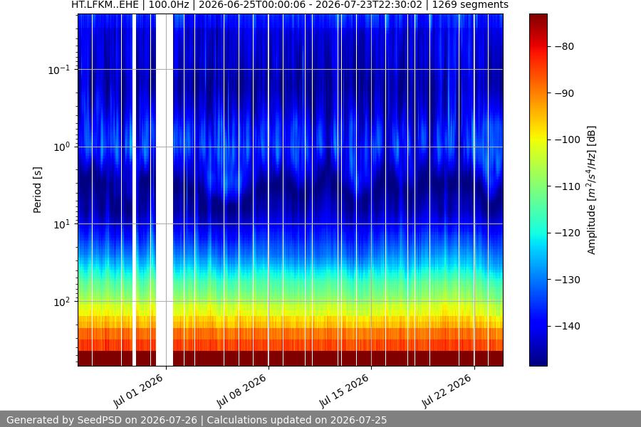 spectrogram month