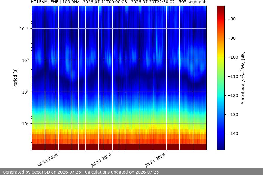 spectrogram two_weeks
