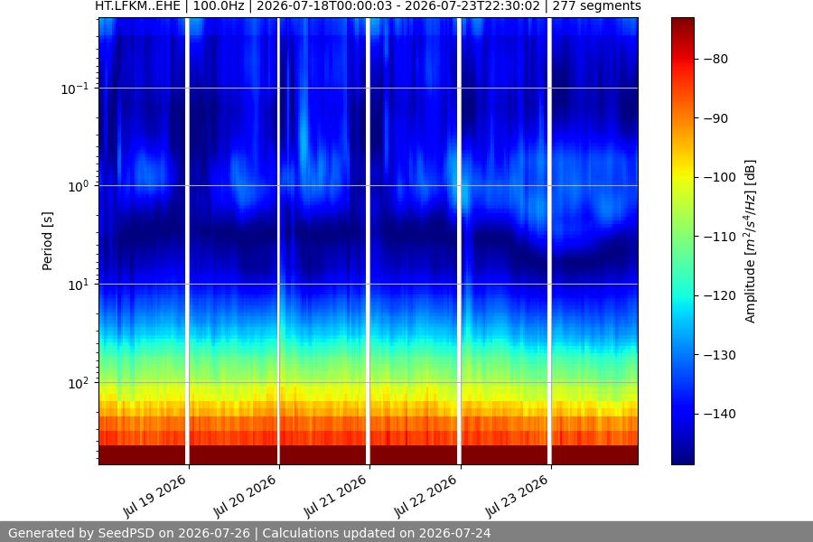 spectrogram week