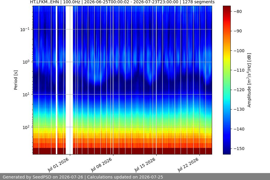 spectrogram month