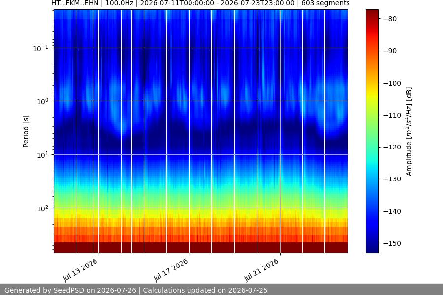 spectrogram two_weeks