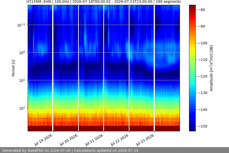 spectrogram week