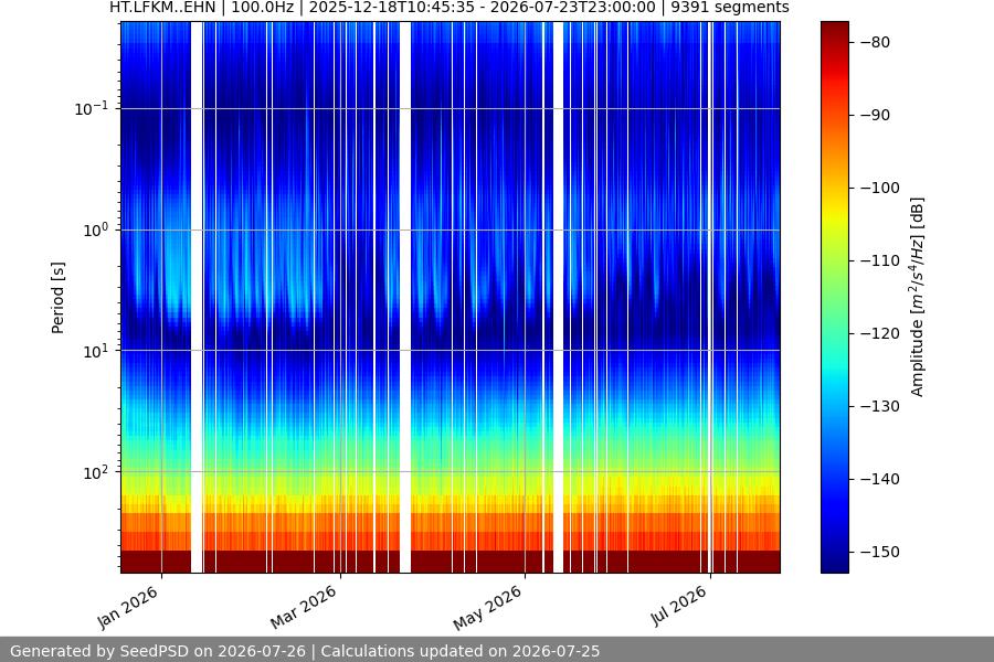 spectrogram year