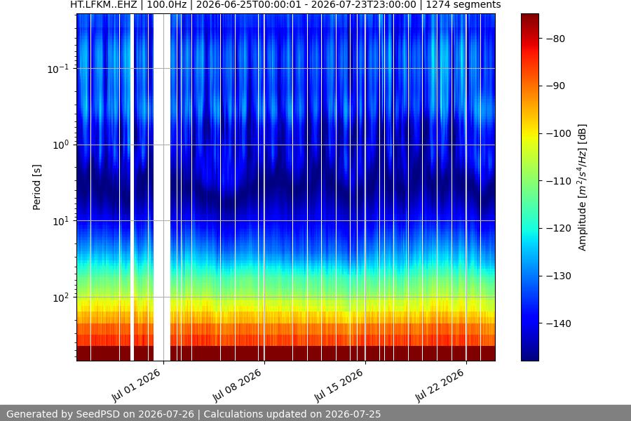 spectrogram month