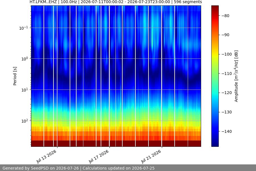 spectrogram two_weeks