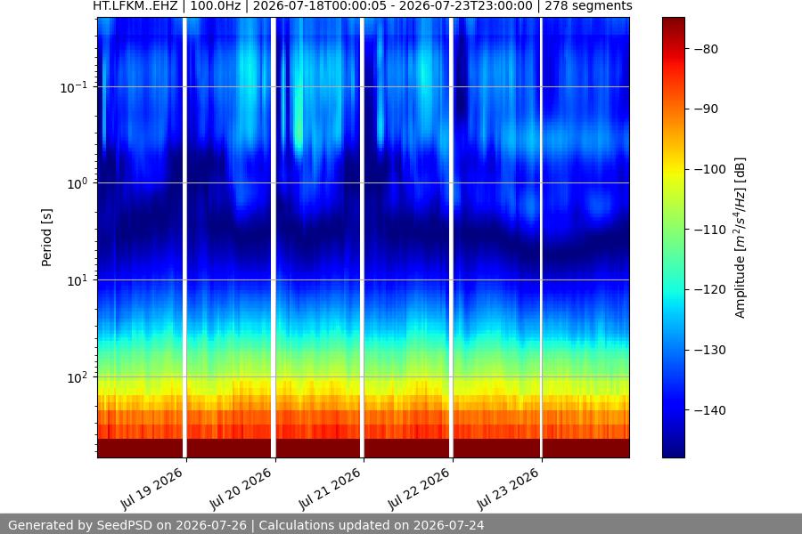 spectrogram week