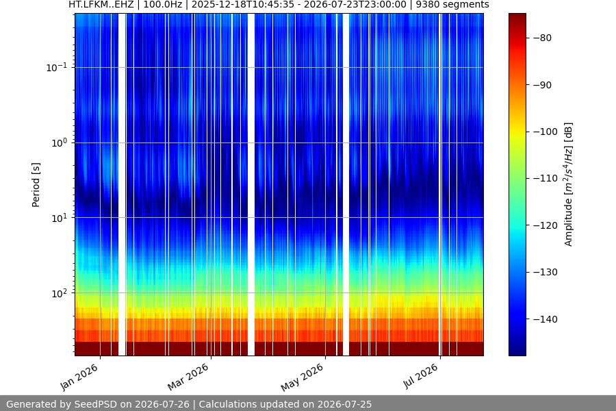 spectrogram year