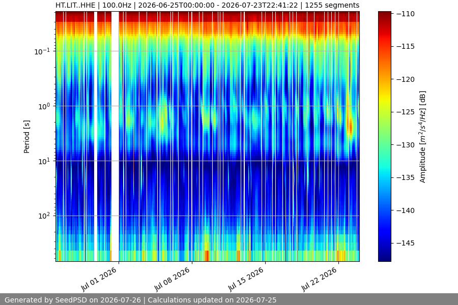spectrogram month