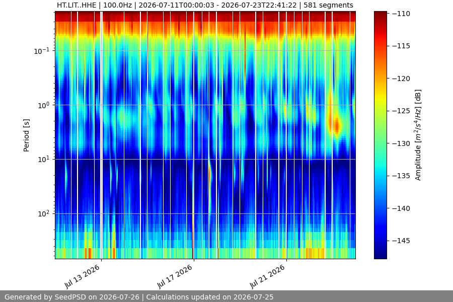 spectrogram two_weeks