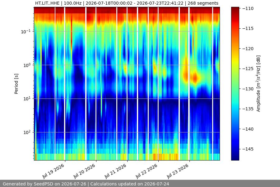 spectrogram week