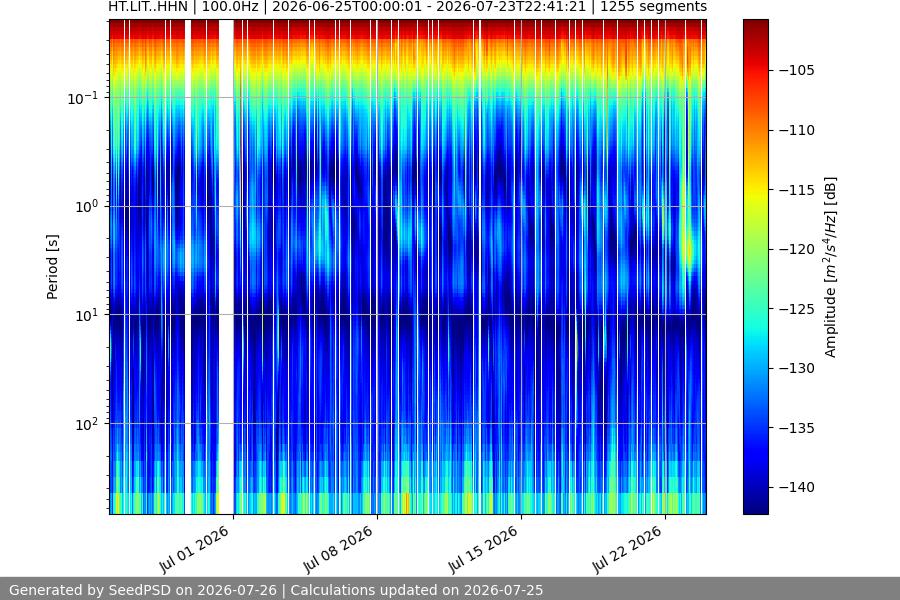 spectrogram month