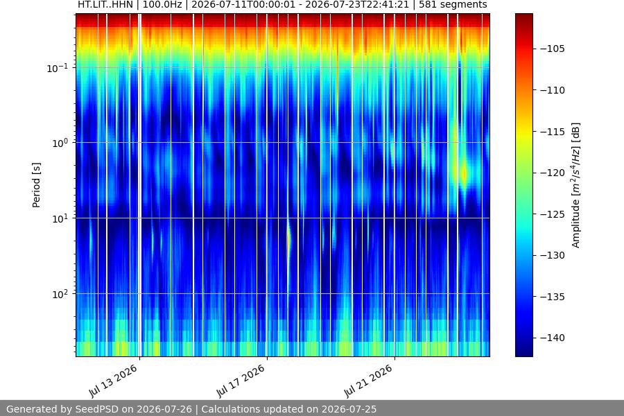 spectrogram two_weeks
