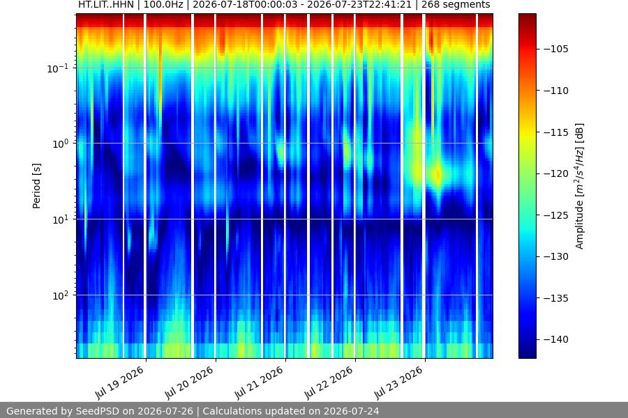 spectrogram week