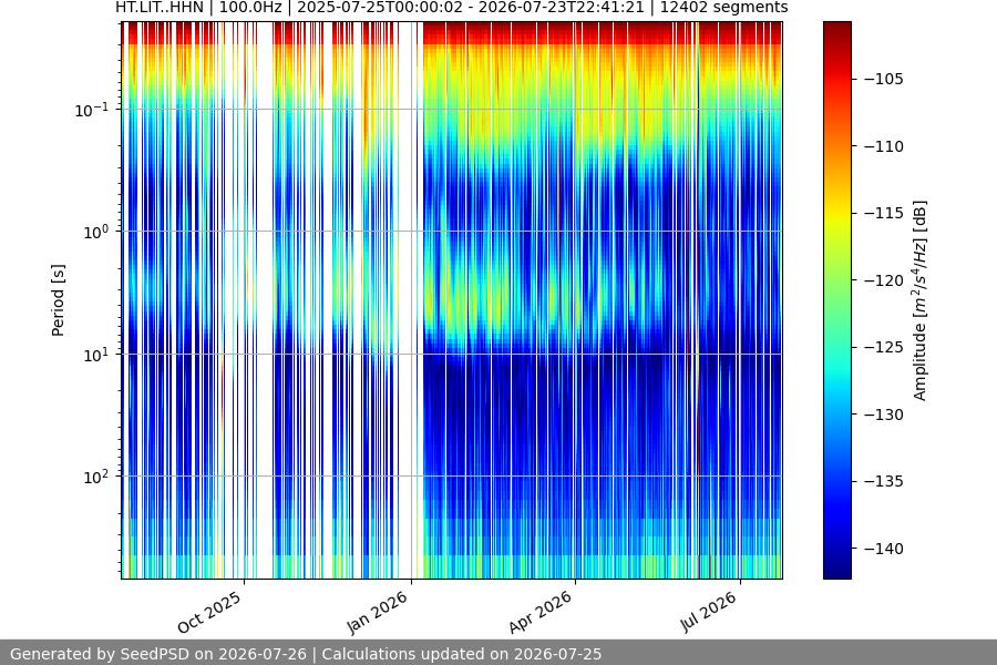 spectrogram year