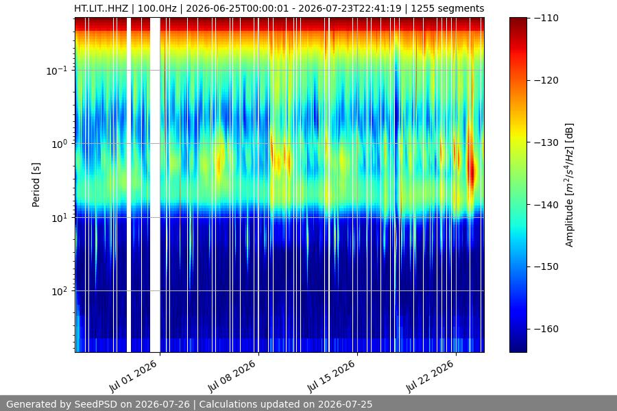 spectrogram month