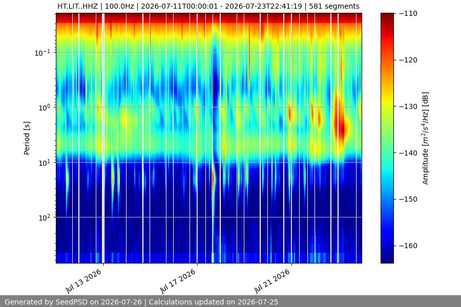 spectrogram two_weeks