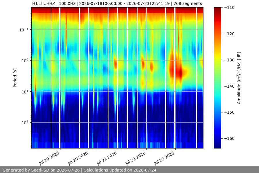 spectrogram week