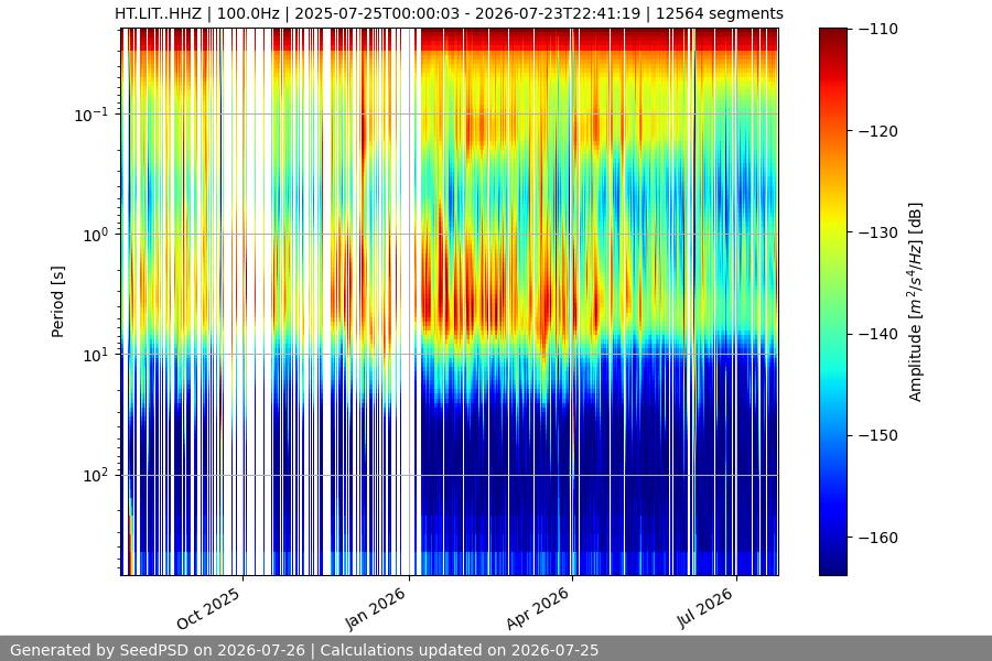 spectrogram year