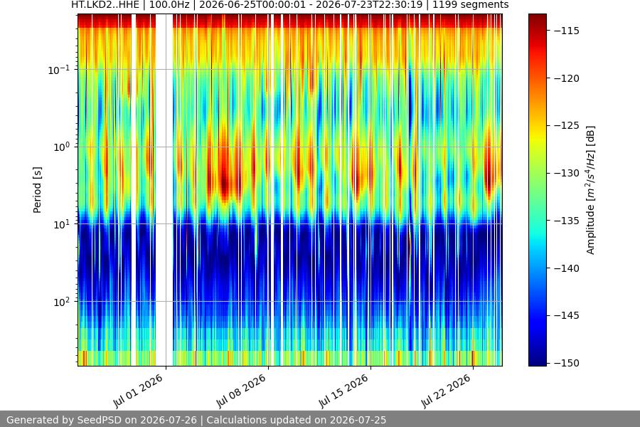 spectrogram month