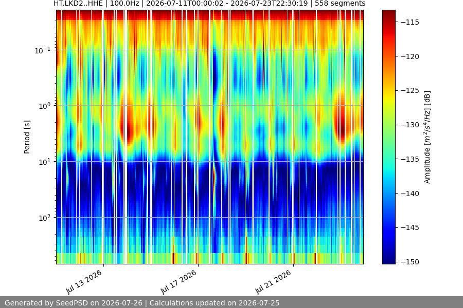 spectrogram two_weeks