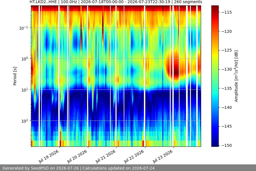 spectrogram week