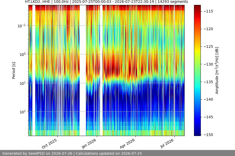 spectrogram year