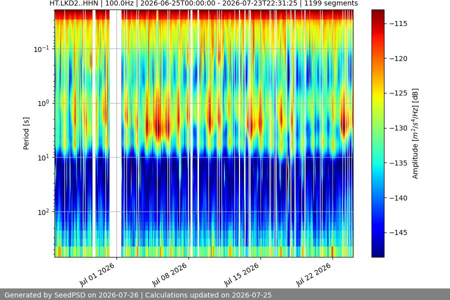 spectrogram month
