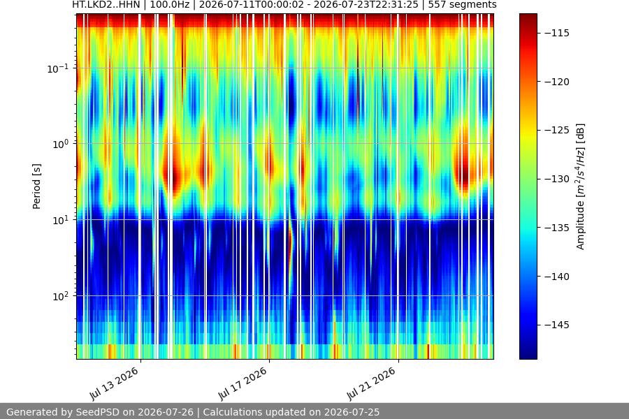 spectrogram two_weeks