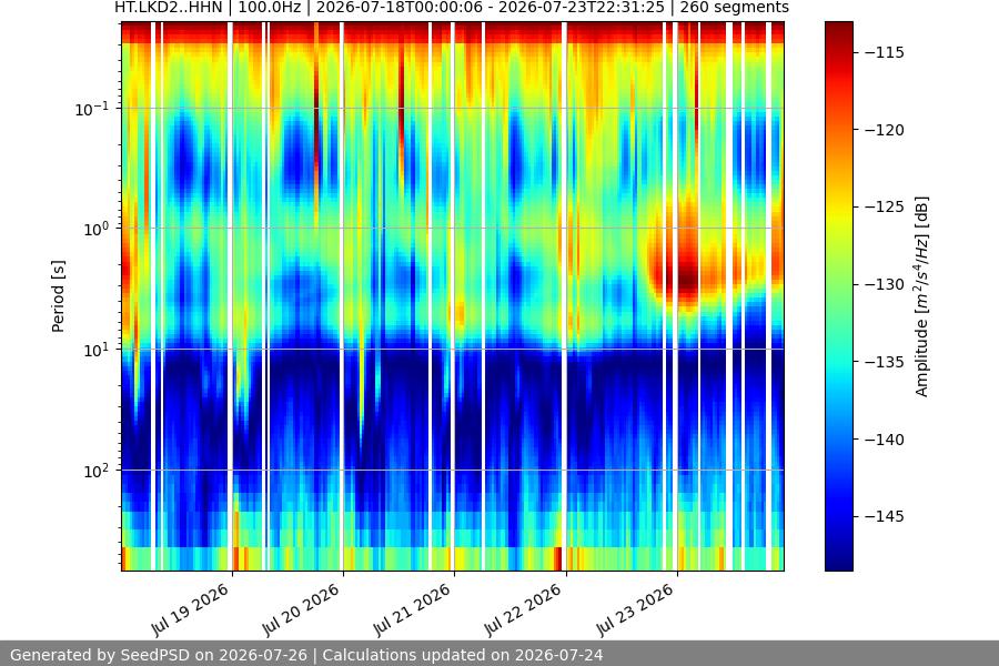 spectrogram week