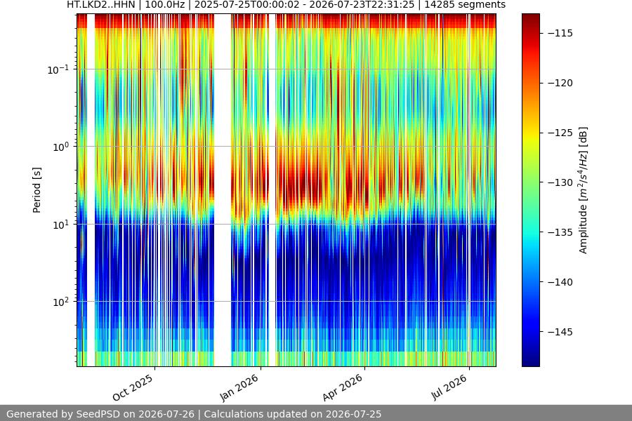 spectrogram year