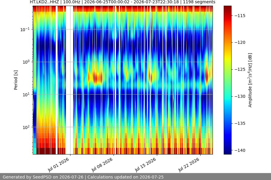 spectrogram month