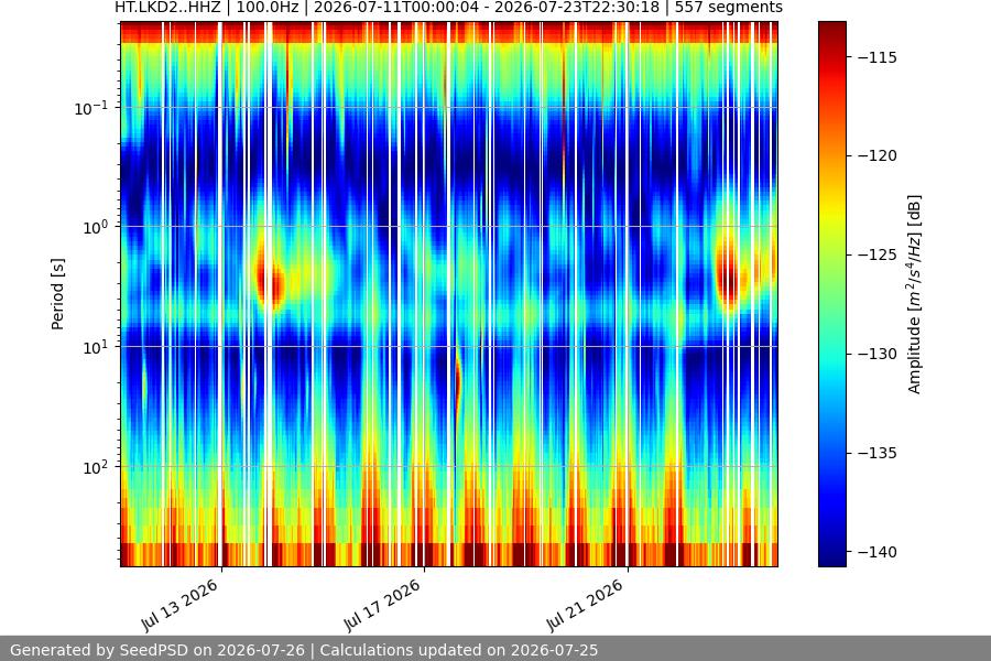 spectrogram two_weeks