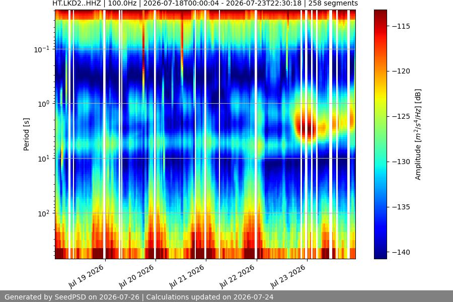 spectrogram week