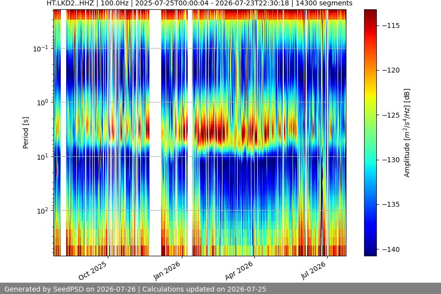 spectrogram year