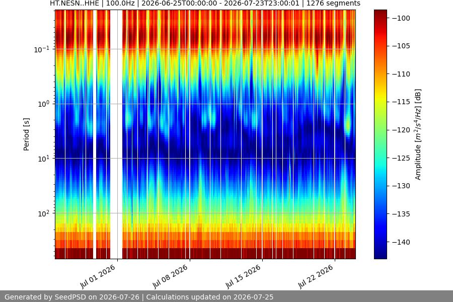 spectrogram month
