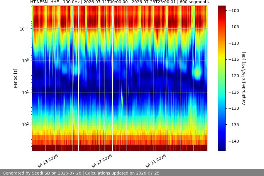spectrogram two_weeks