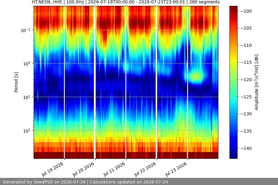 spectrogram week
