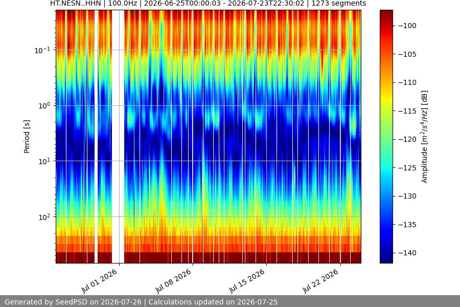 spectrogram month