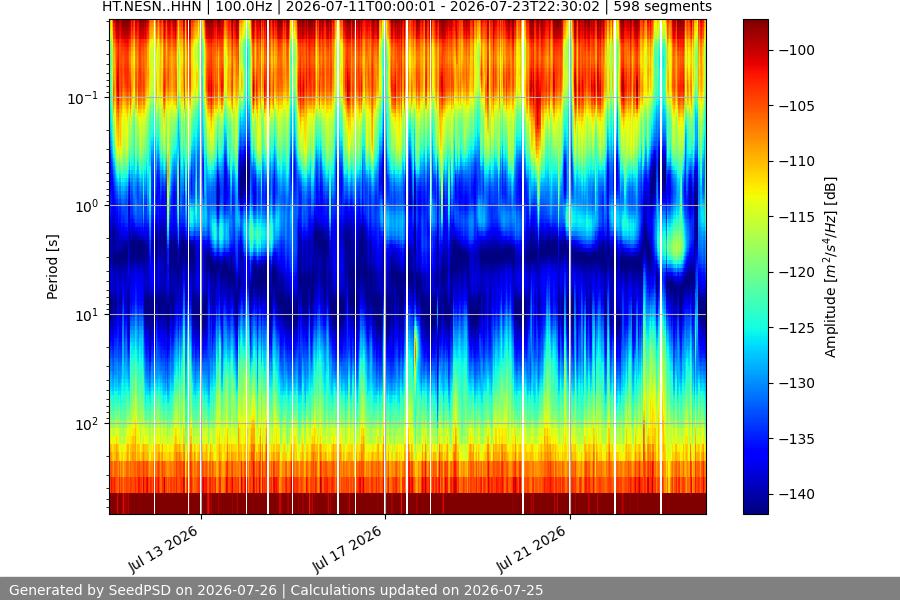 spectrogram two_weeks