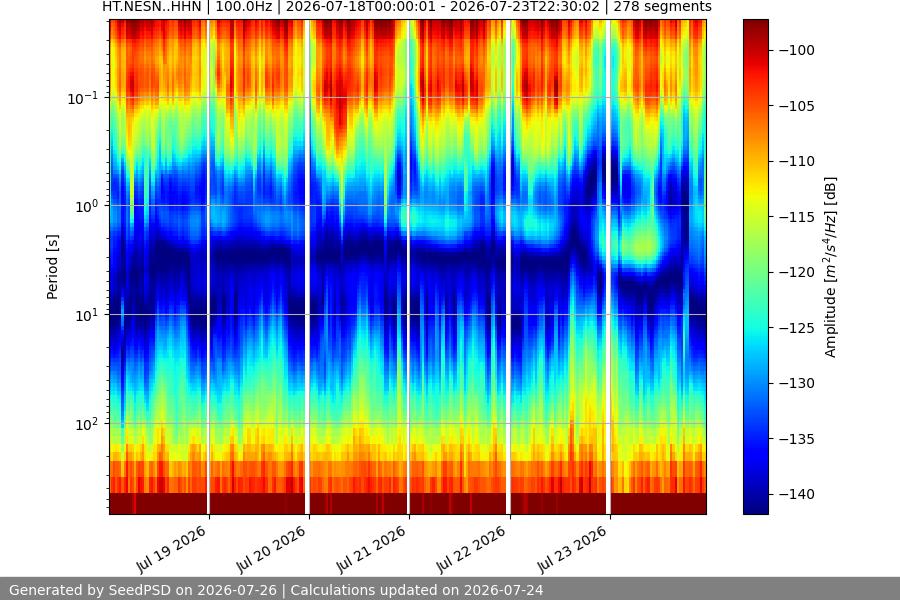 spectrogram week