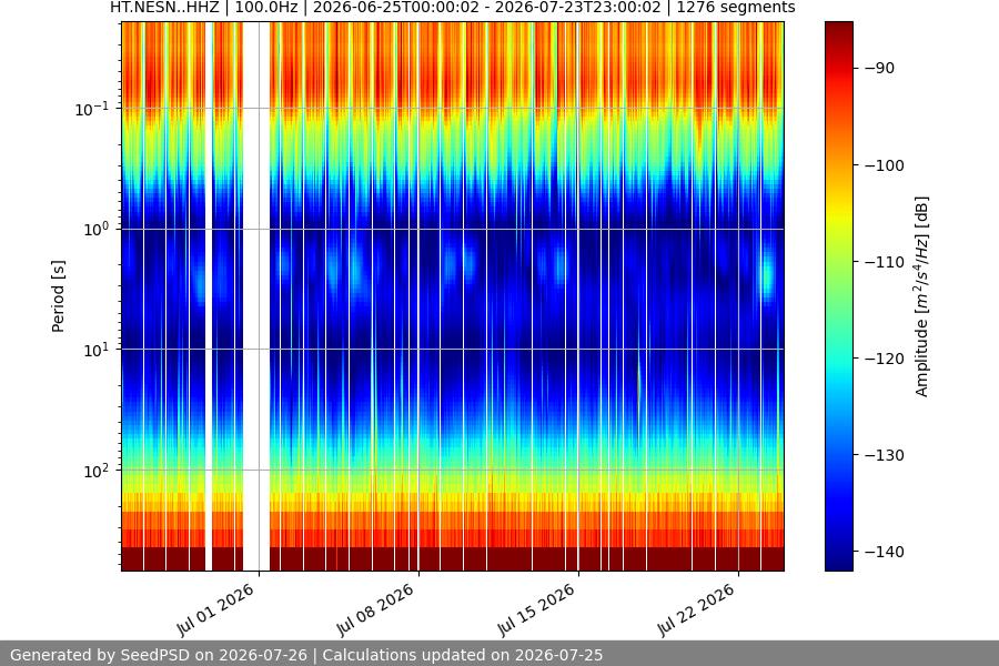 spectrogram month