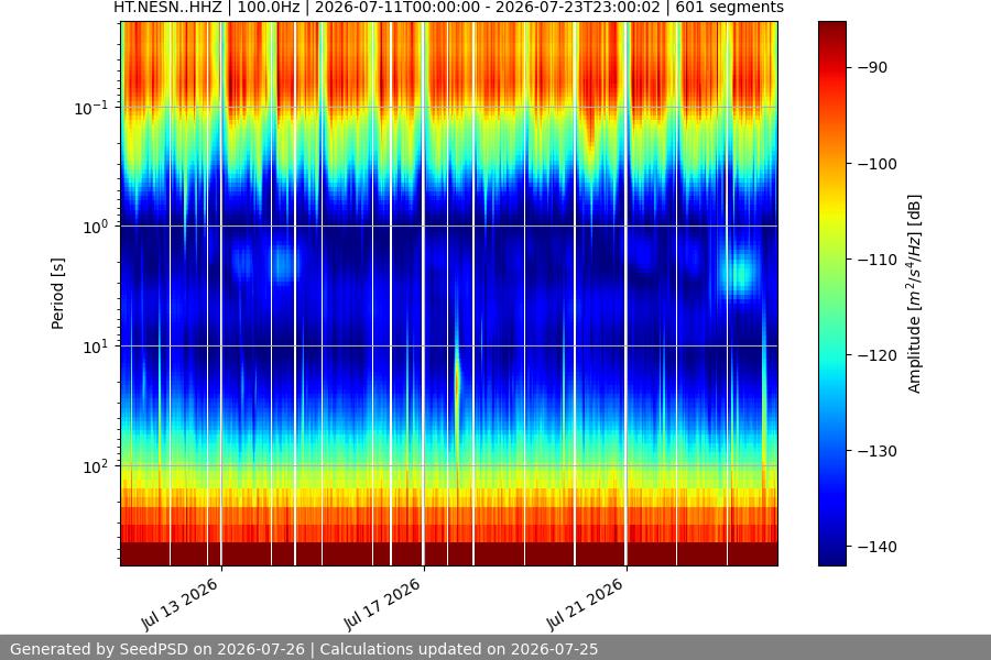 spectrogram two_weeks