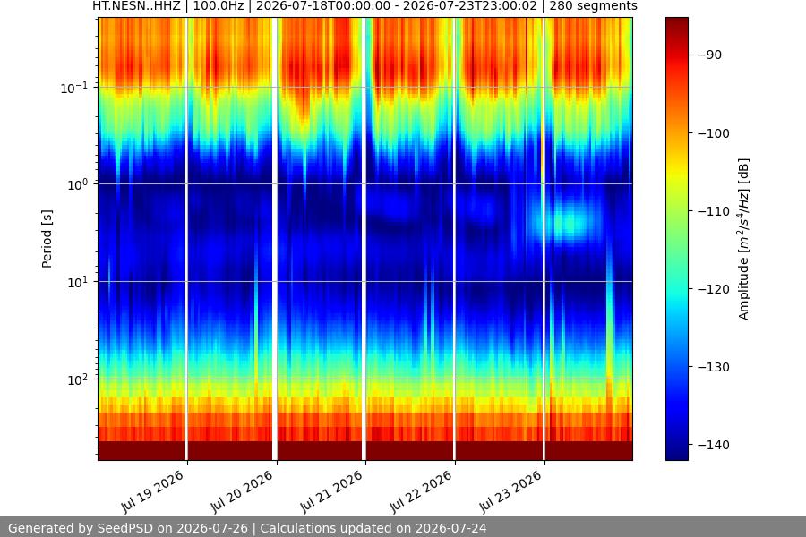 spectrogram week
