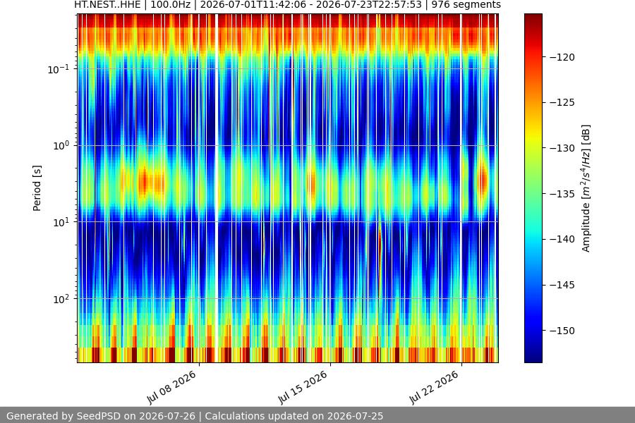 spectrogram month