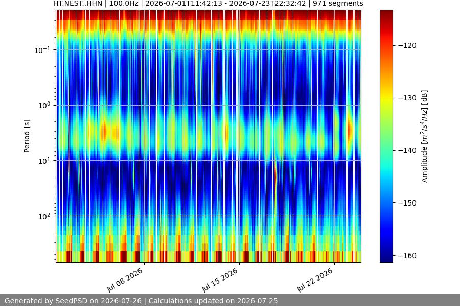 spectrogram month