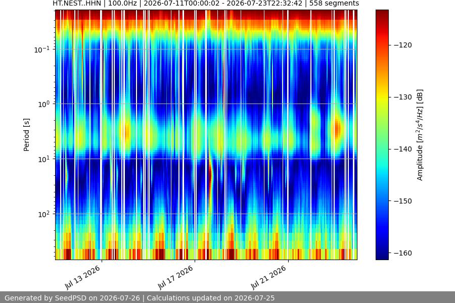 spectrogram two_weeks