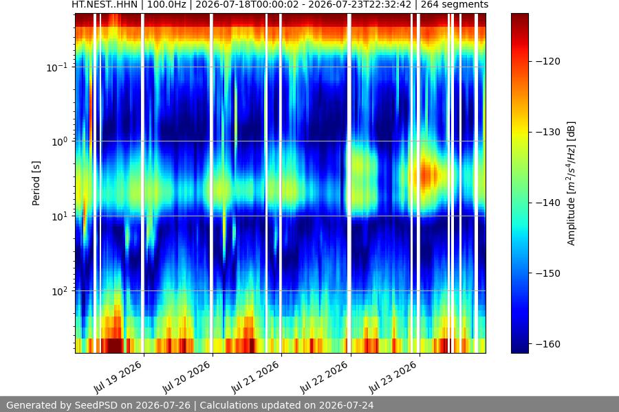 spectrogram week