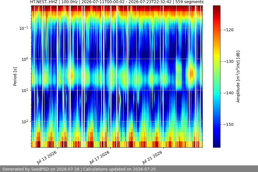 spectrogram two_weeks