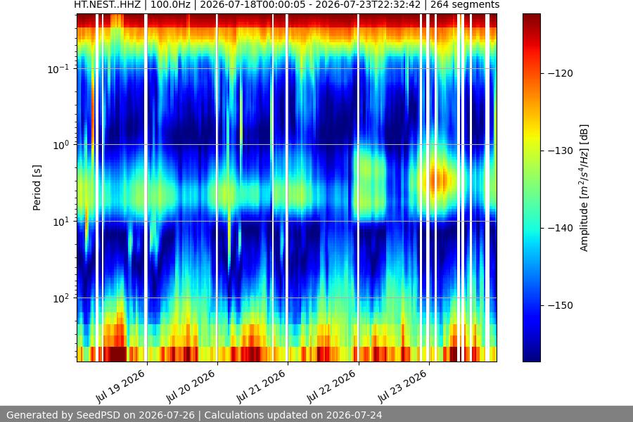 spectrogram week